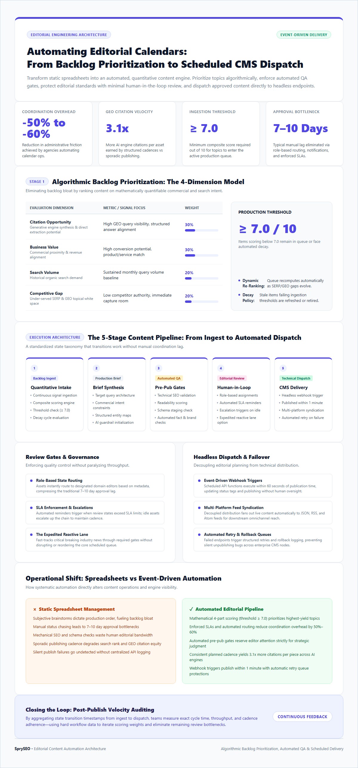 Infographic illustrating automated editorial calendar workflow from algorithmic backlog prioritization to scheduled headless CMS dispatch