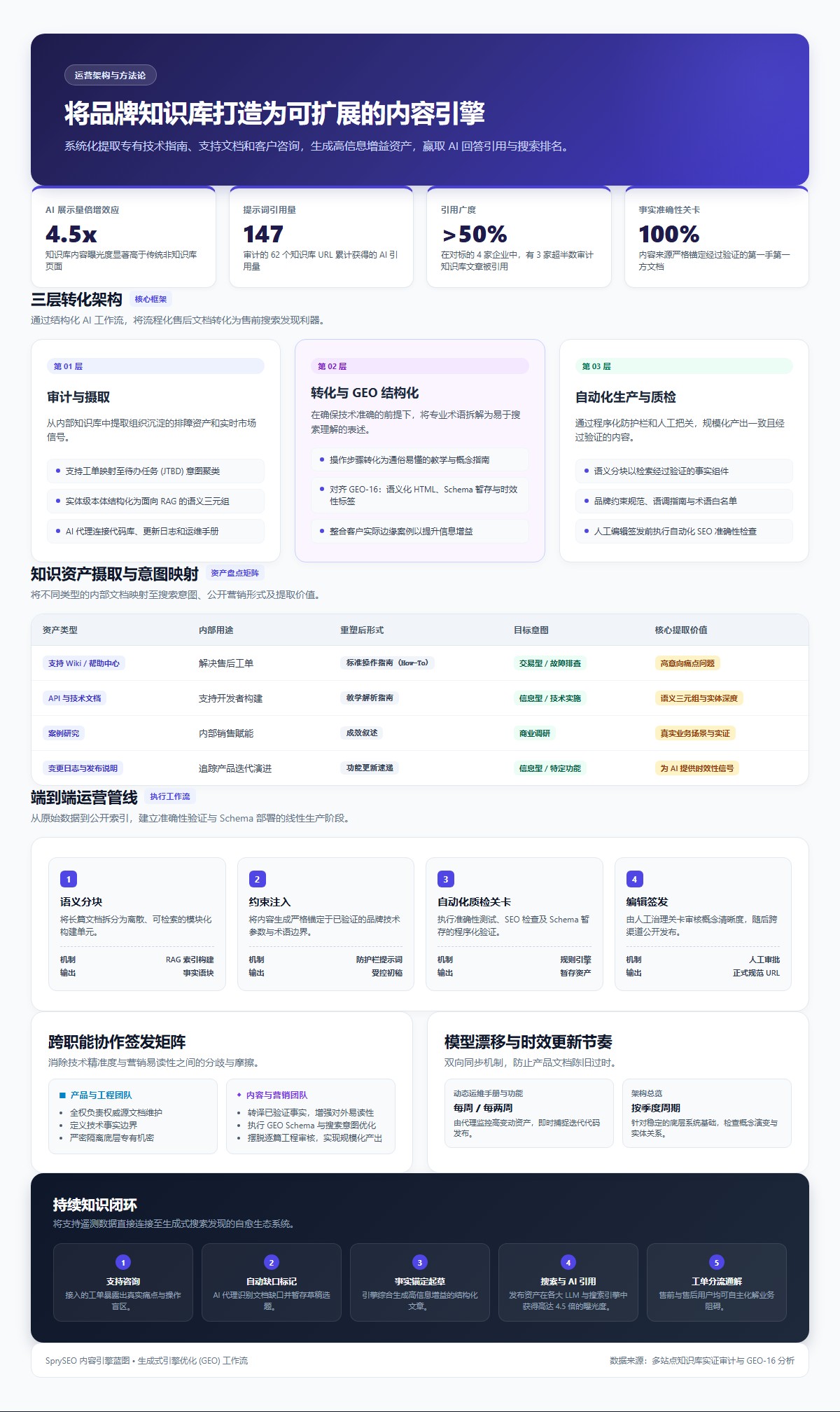 展示将品牌知识库转化为可扩展内容引擎的信息图,涵盖三层转化架构、资产矩阵、端到端运营管线及持续知识闭环。