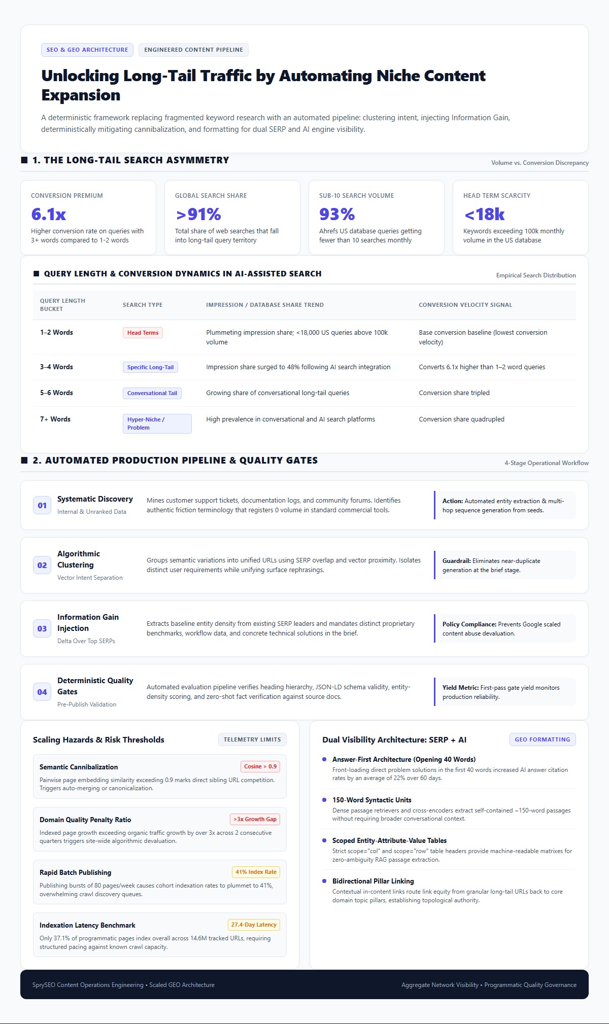 Comprehensive infographic depicting the economics, multi-step pipeline, scaling risk thresholds, and dual SERP/AI formatting rules for programmatic long-tail niche expansion.