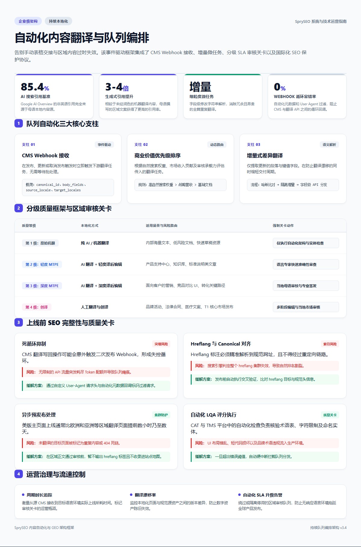 自动化内容翻译与队列编排信息图,展示了持续本地化、三大核心支柱、分级质量框架及 SEO 保护关卡。