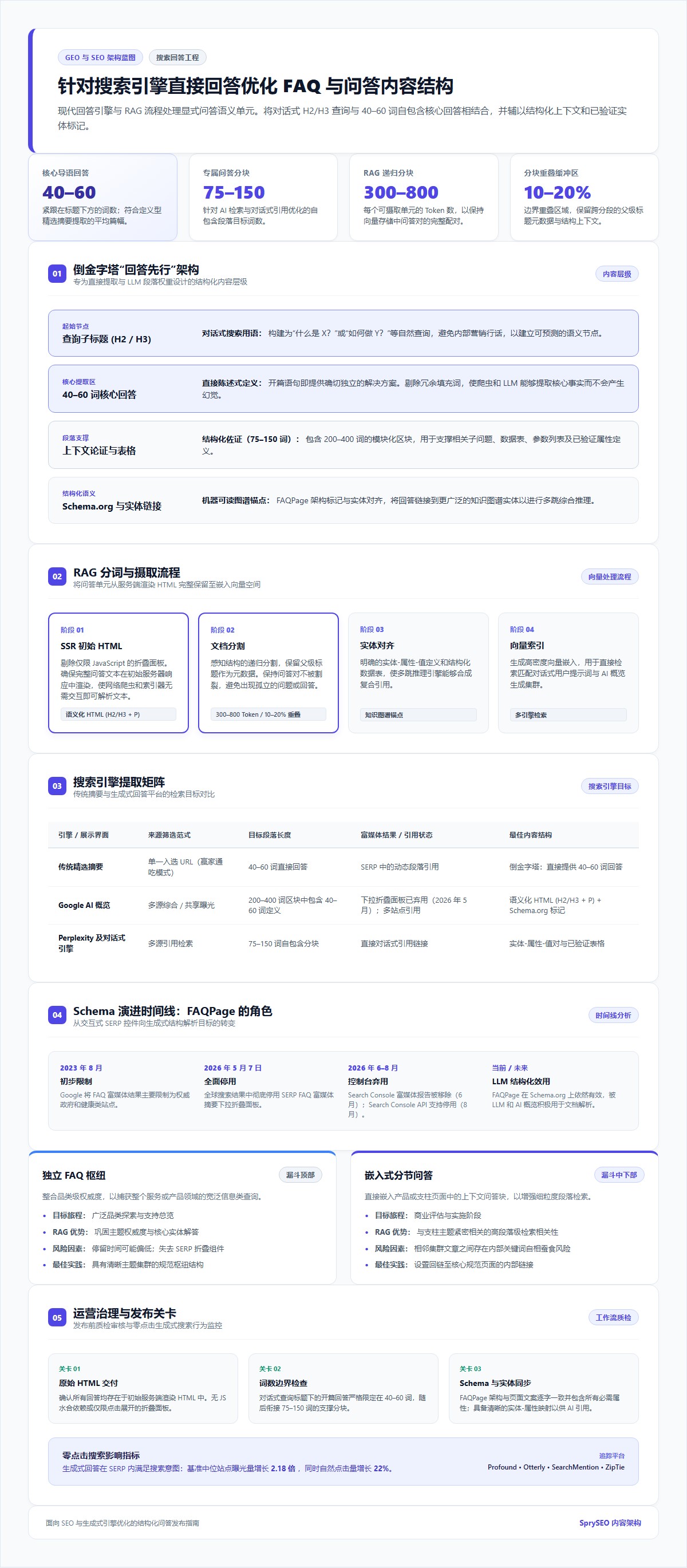 针对搜索引擎直接回答优化 FAQ 与问答内容结构的 GEO 与 SEO 架构蓝图信息图,详细阐述了倒金字塔架构、RAG 分词流程、各大搜索引擎提取矩阵、Schema 演进时间线及运营质检关卡。