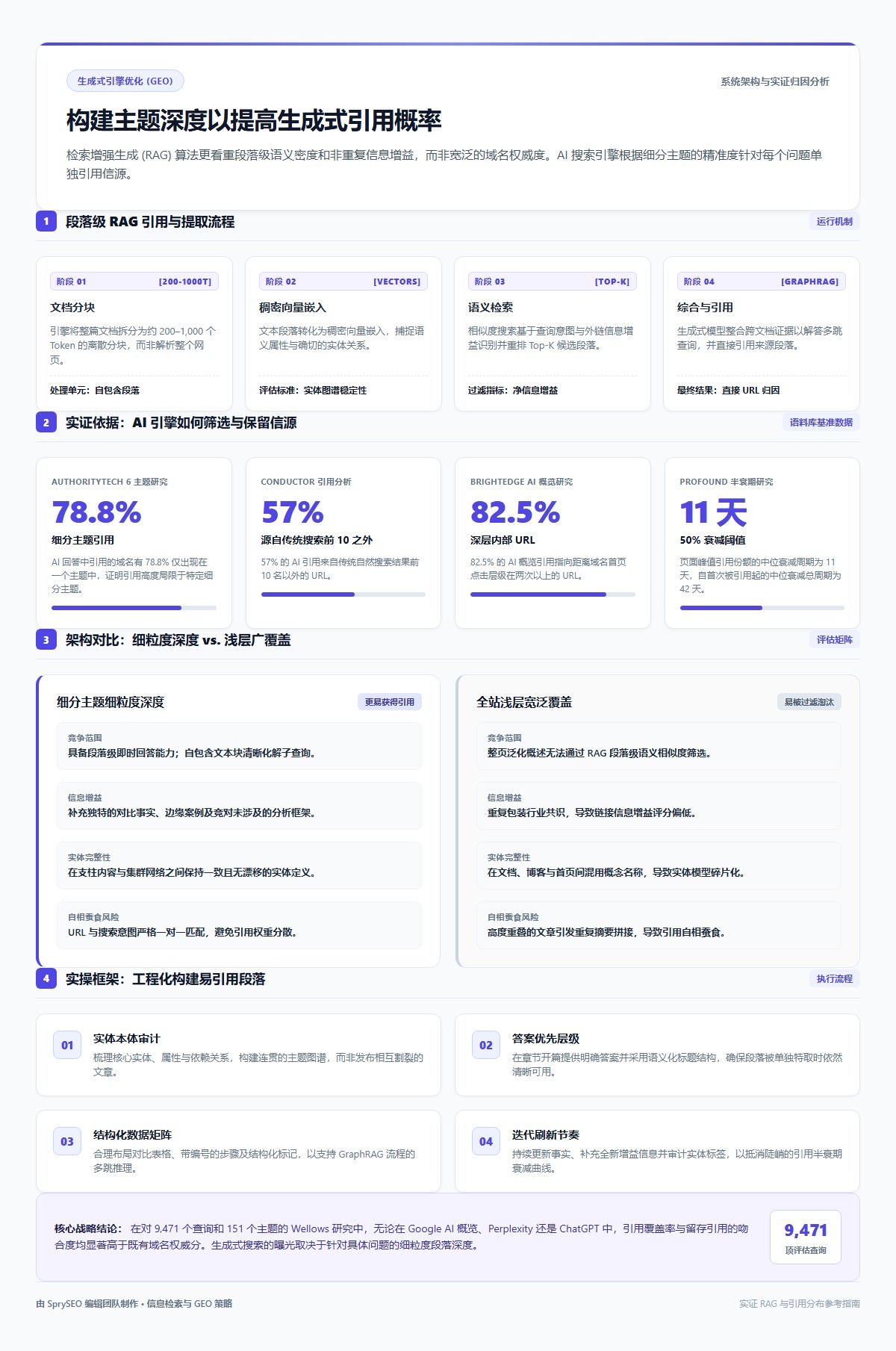 生成式引擎优化 (GEO) 信息图：解析 RAG 架构、实证引用数据、细粒度深度与浅层覆盖的对比矩阵，以及提高 AI 引用的实操框架。