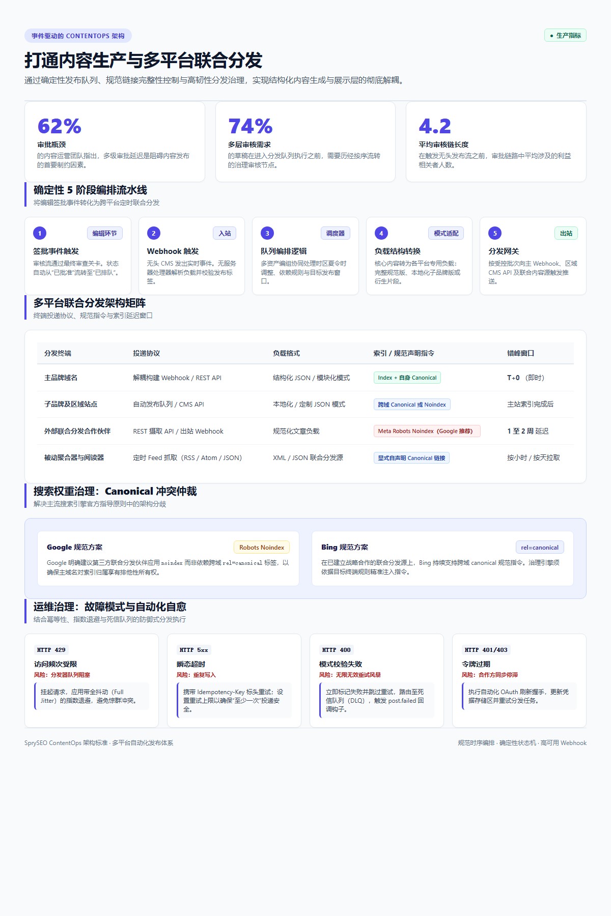 事件驱动的 ContentOps 架构图，展示打通内容生产与多平台定时联合分发的端到端技术链路，包含审批痛点指标、5 阶段编排流水线、多平台分发矩阵、搜索权重规范治理及故障自愈方案。