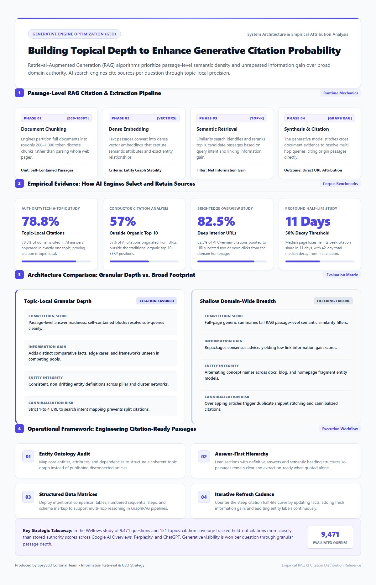 Infographic showing generative engine citation architecture, RAG retrieval pipeline stages, empirical citation benchmarks, and topical depth strategies.