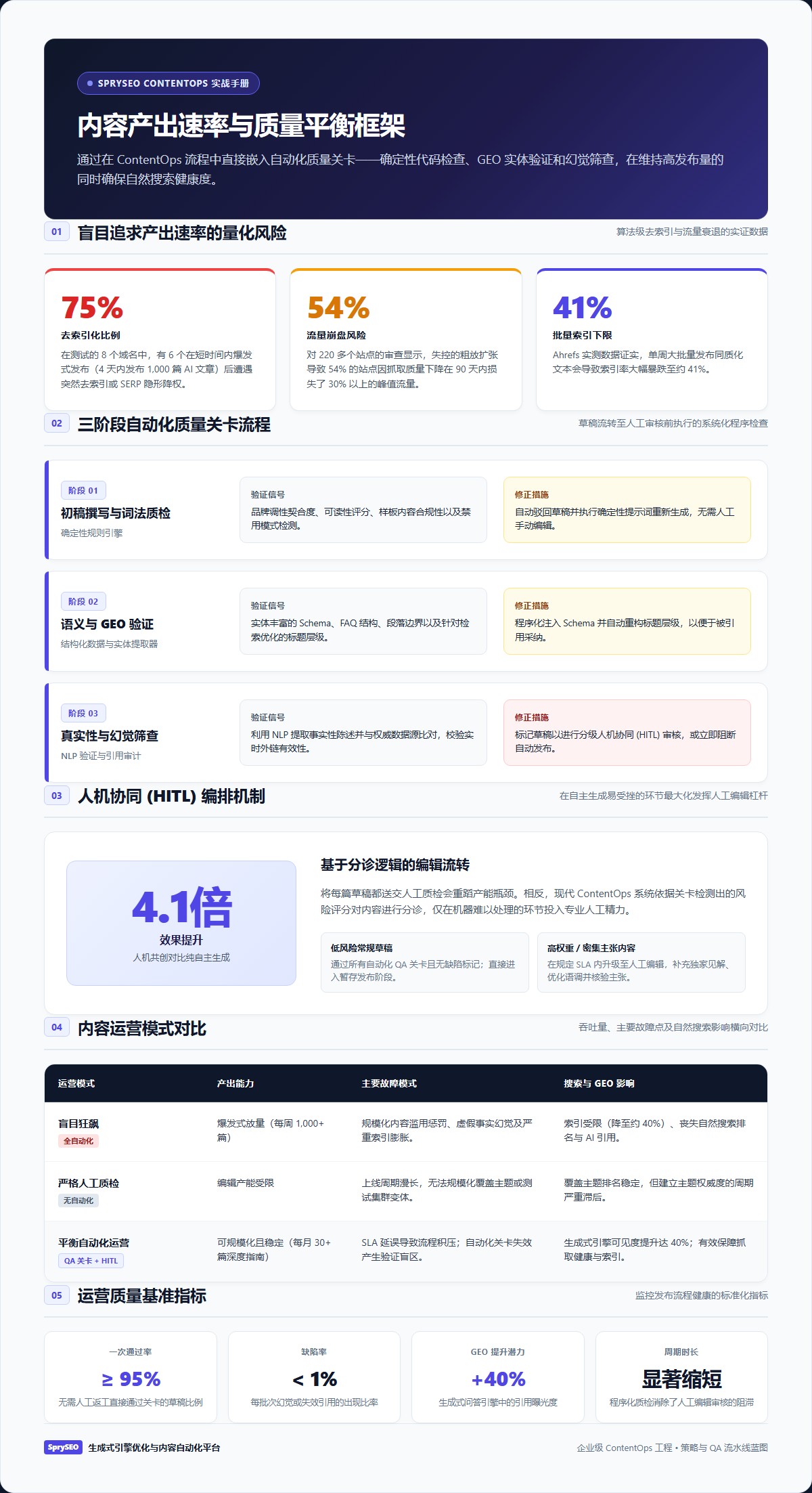 内容产出速率与质量平衡信息图：展示失控速度风险、三阶段自动化质量关卡、人机协同分诊流程及运营模型对比。
