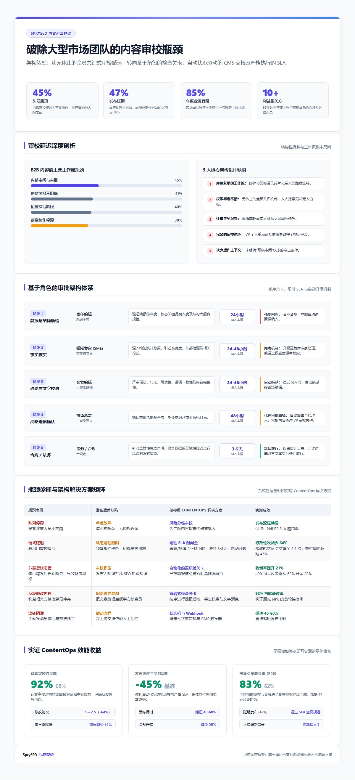 SprySEO 内容运营框架信息图：展示解决大型市场团队内容审校瓶颈的架构转型方案、瓶颈成因分析、基于角色的五阶段审批流、问题应对矩阵与量化效益数据。