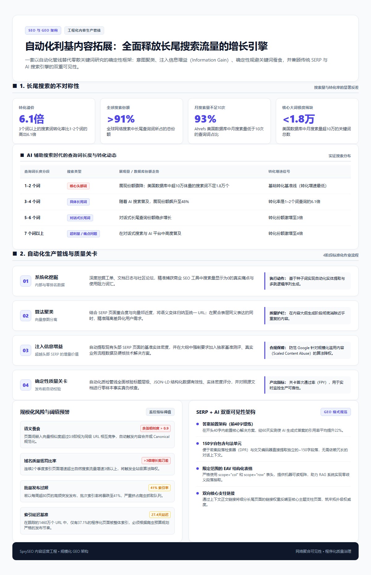 自动化利基内容拓展与长尾搜索流量架构图,解析了长尾搜索的高转化不对称性、4阶段自动化生产管线、规模化风险阈值以及 SERP 与 AI 引擎的双重可见性优化策略。
