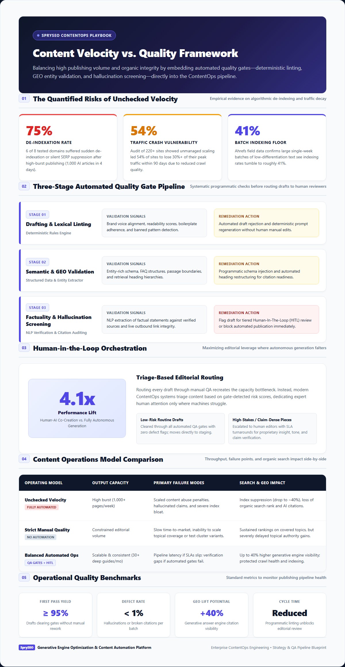 Infographic outlining the automated quality gate pipeline, risk statistics of unchecked publishing velocity, human-in-the-loop triage, and operating model comparison.