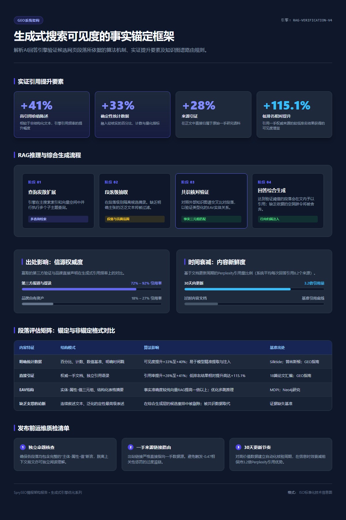 生成式引擎优化系统架构信息图,详细阐述AI回答引擎如何通过事实锚定验证候选段落,包括实证引用提升因子、RAG推理流程、信源权威度、时效性衰减及发布前核对清单。